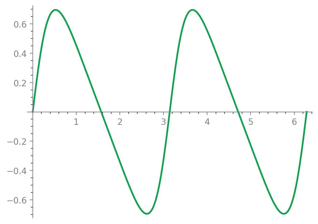 Signed curvature of the development.
