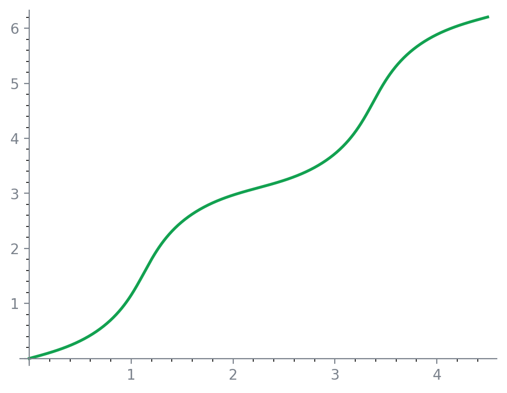 Development of the k(t,t) rolling curve.
